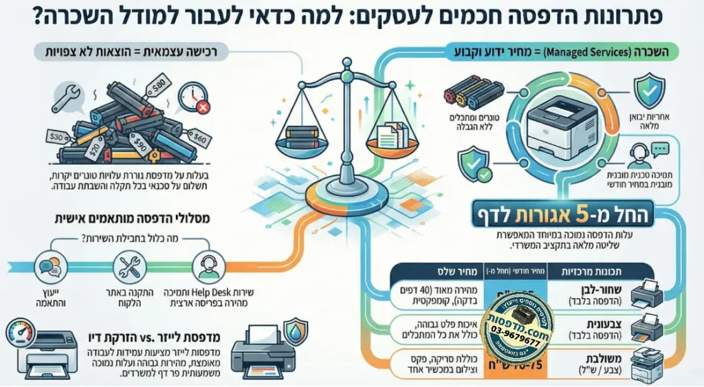 מדפסות משרדיות כשירות השכרת לעסקים ולמשרדים - כולל התקנה ותחזוקה