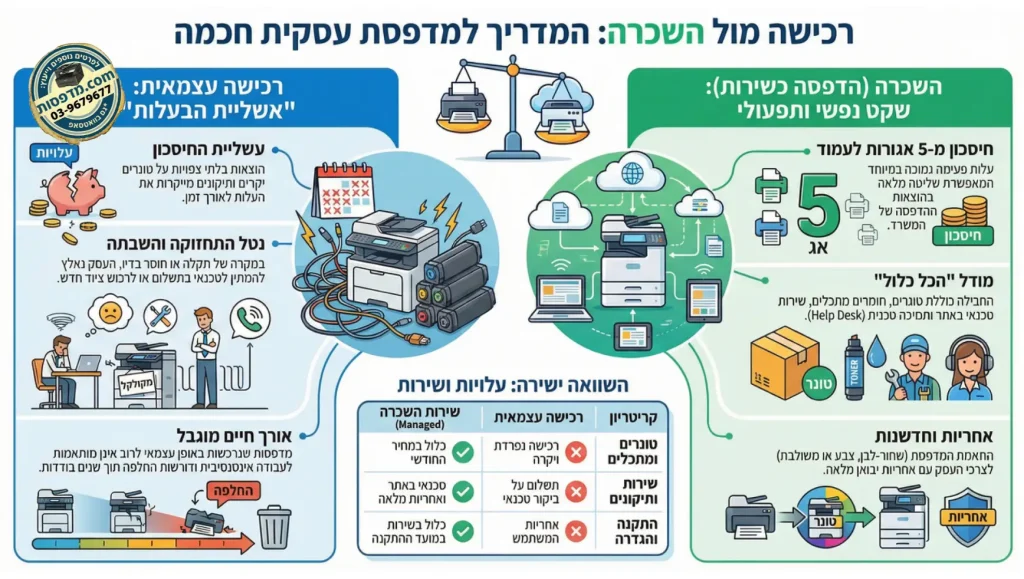 מדפסות משרדיות כשירות השכרת לעסקים ולמשרדים - כולל התקנה ותחזוקה